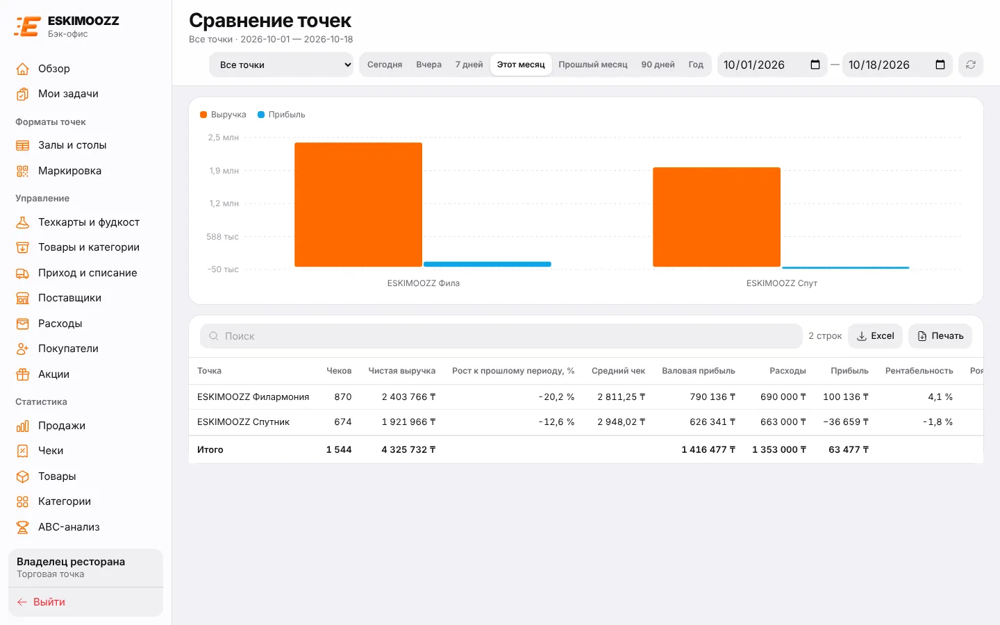 Сравнение точек: чистая выручка, прибыль и рентабельность двух точек