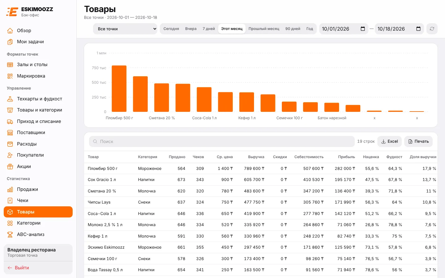 Отчёт «Товары»: лидеры продаж на графике и таблица с прибылью и наценкой